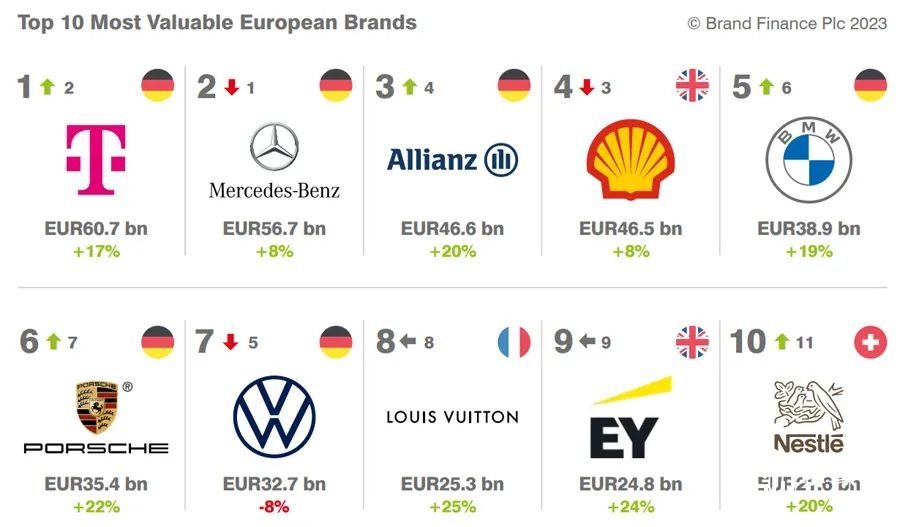 2023欧洲品牌价值100强榜单